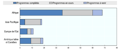 cartographie régionale des programmes IISF